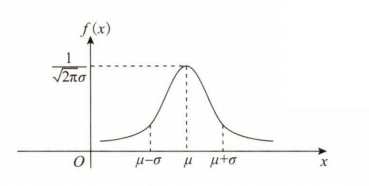 正态分布概率密度函数图像