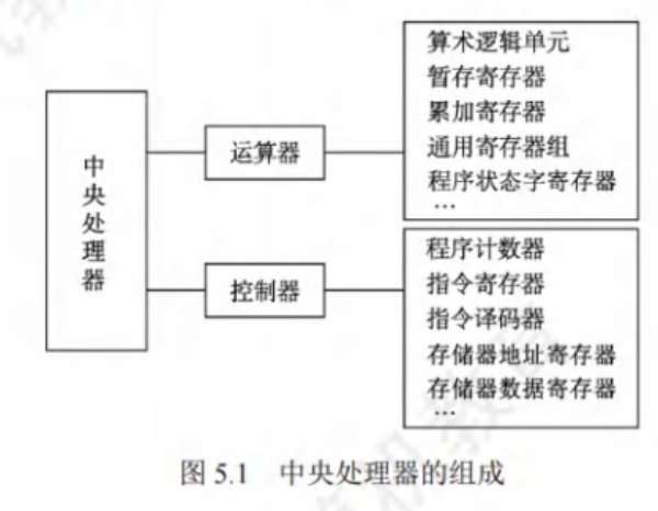 中央处理器的组成