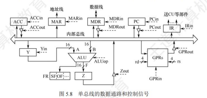 单总线的数据通路与控制信号