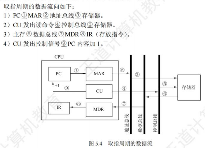 取指周期数据流