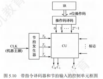 带指令译码器和节拍输入的控制单元框图