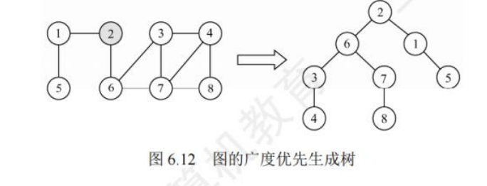 图的广度优先生成树