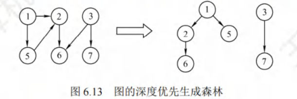 图的深度优先生成树