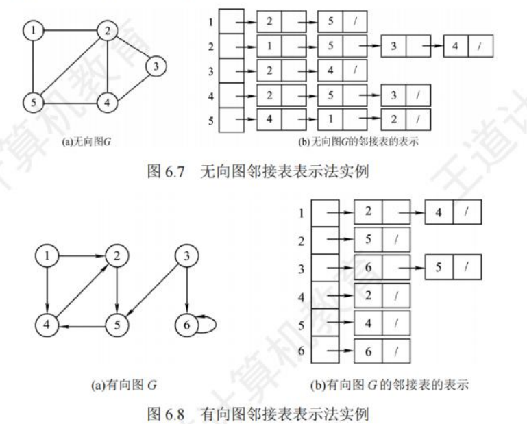 图邻接表实例