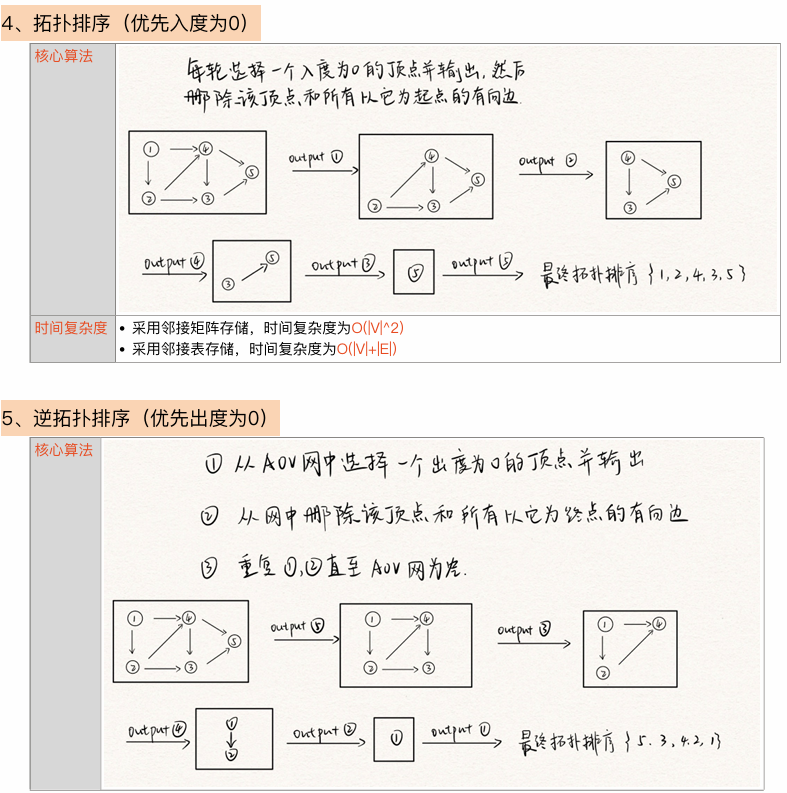 拓扑排序实例过程