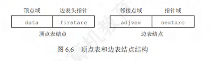 顶点表和边表结点结构