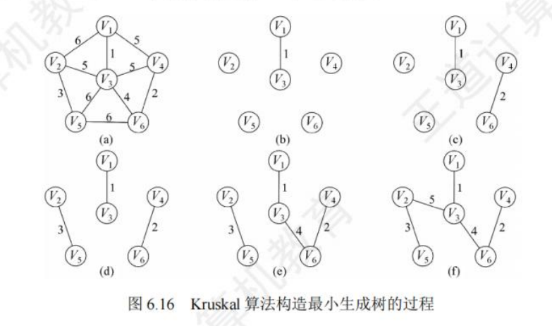 Kruskal过程