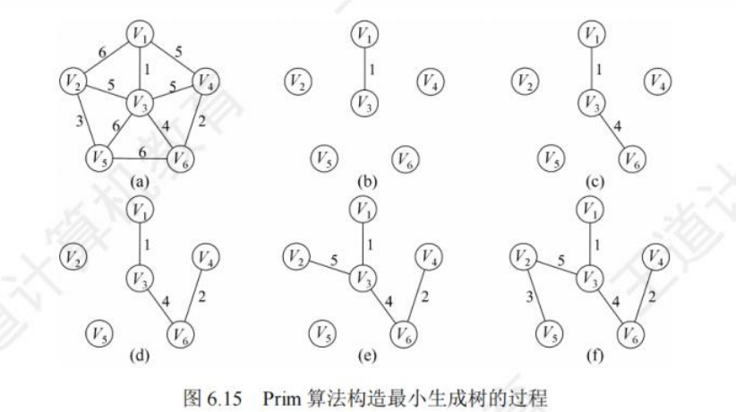 Prim过程