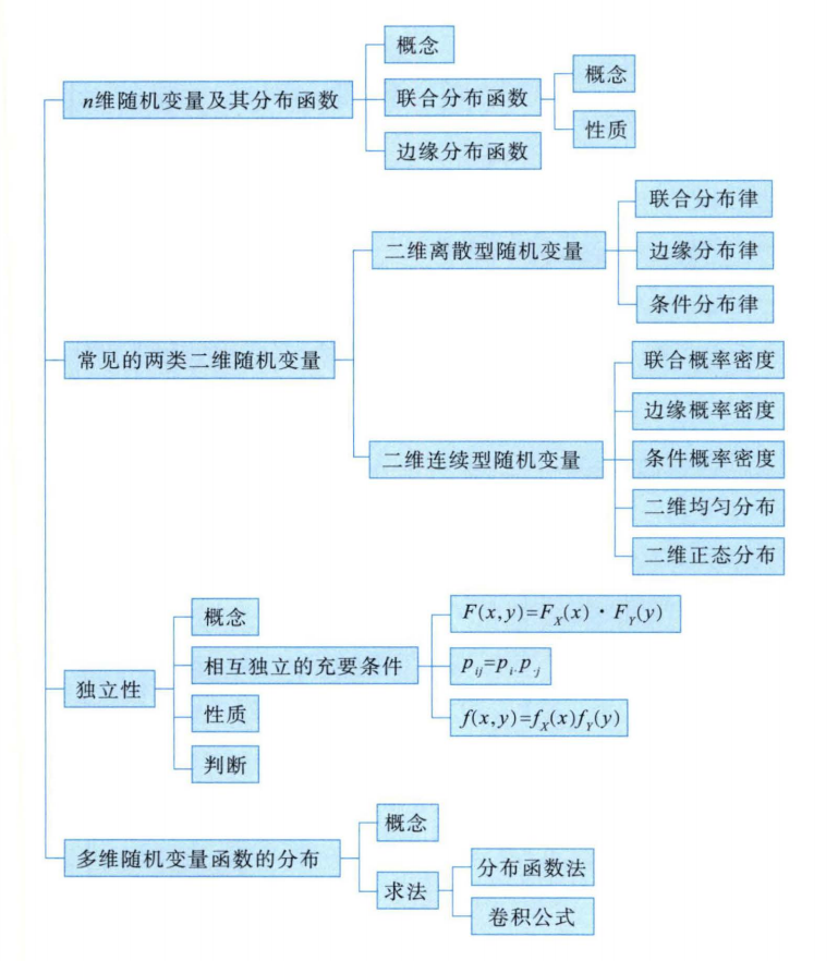 知识框架