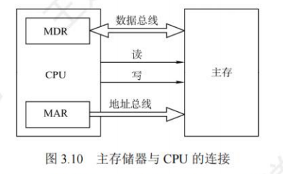 主存储器与CPU的链接示意图