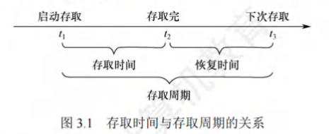 存取时间与存取周期的关系