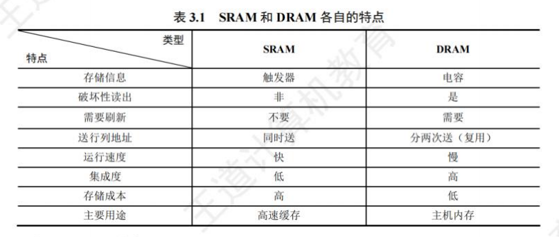 SRAM和DRAM比较