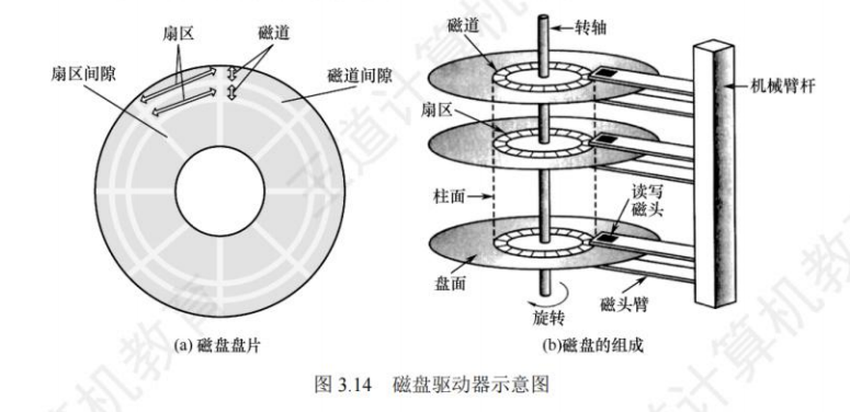 磁盘驱动器示意图