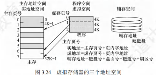 虚拟存储器的三个地址空间