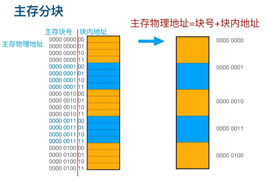 Cache分块映射示意图