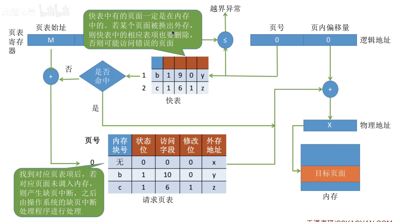 请求分页管理流程
