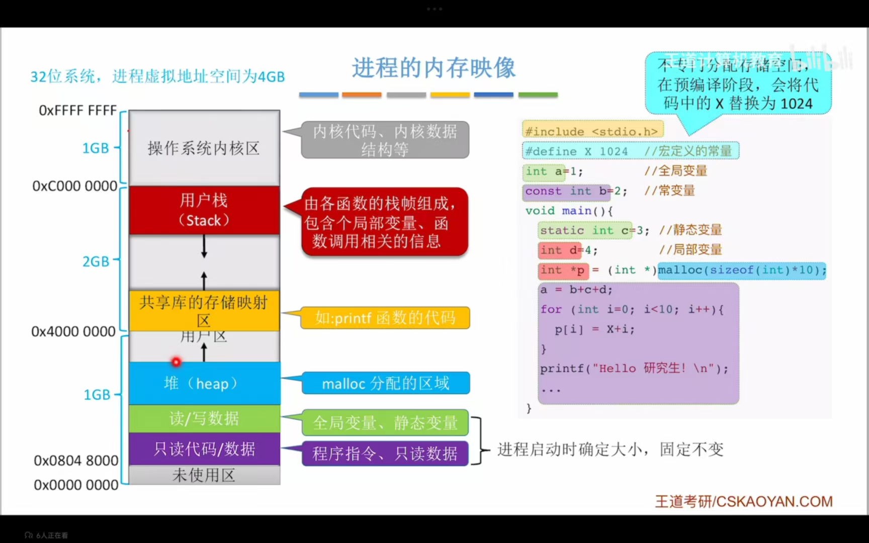 进程的内存映像①