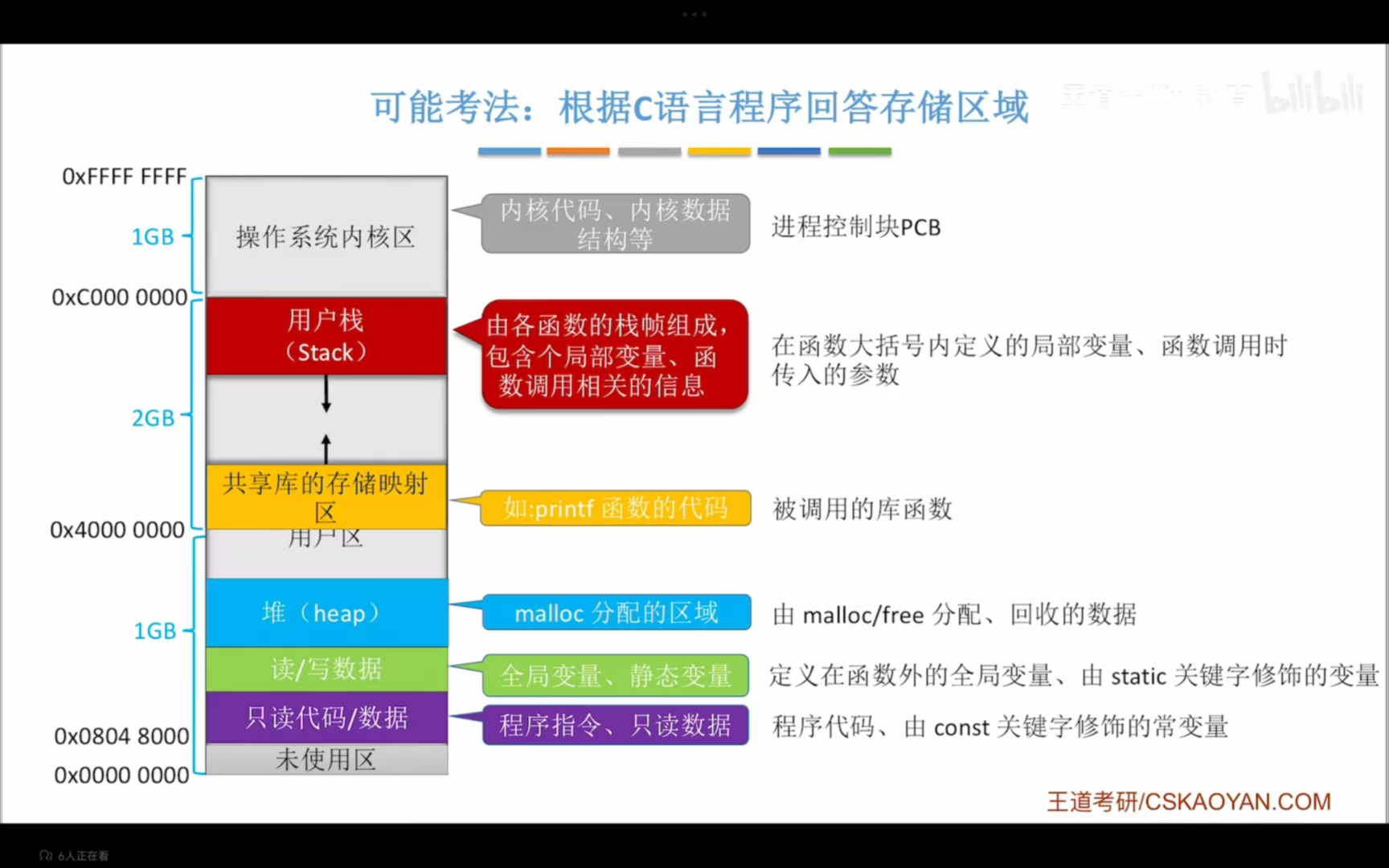 进程的内存映像②