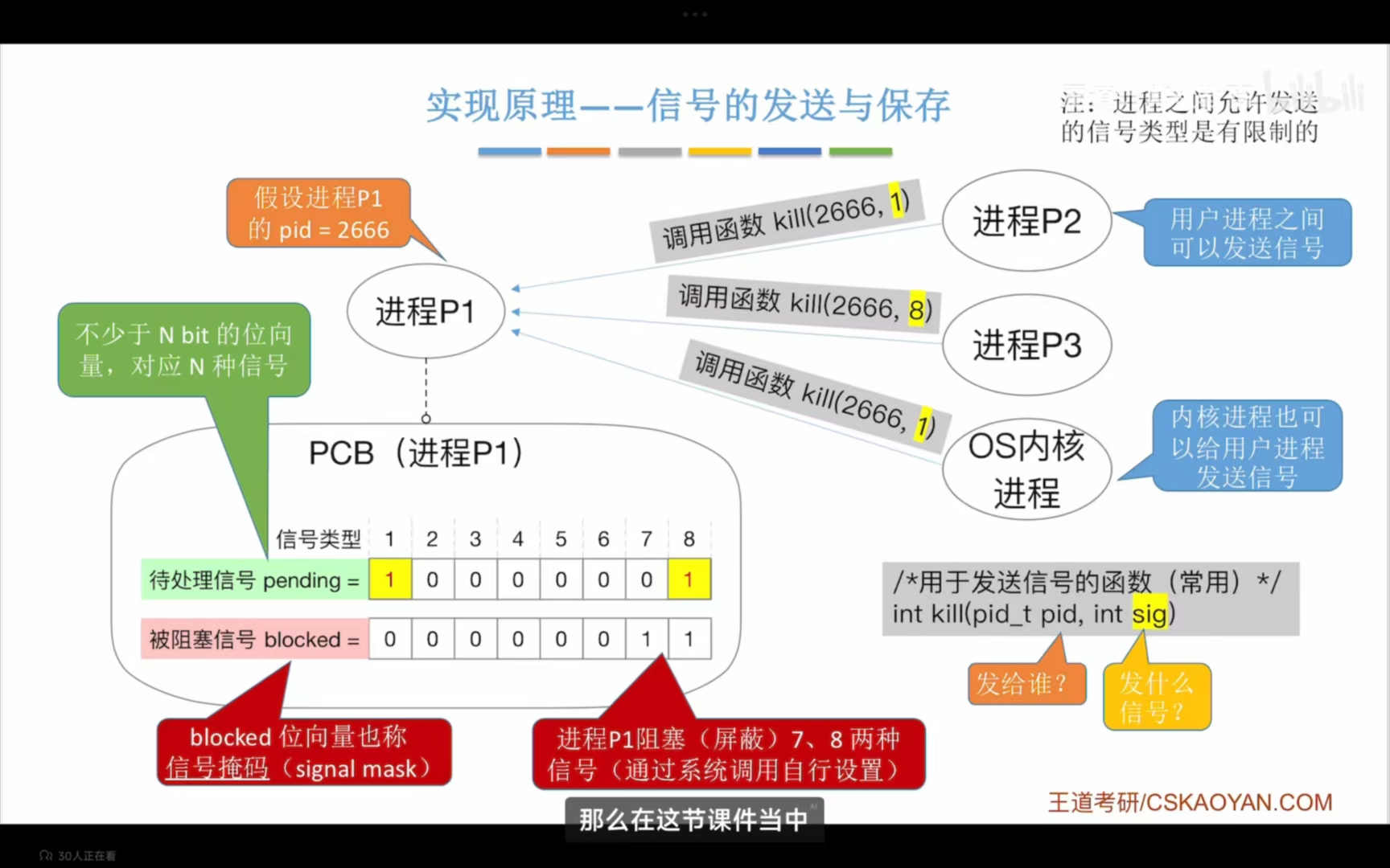 信号的发送