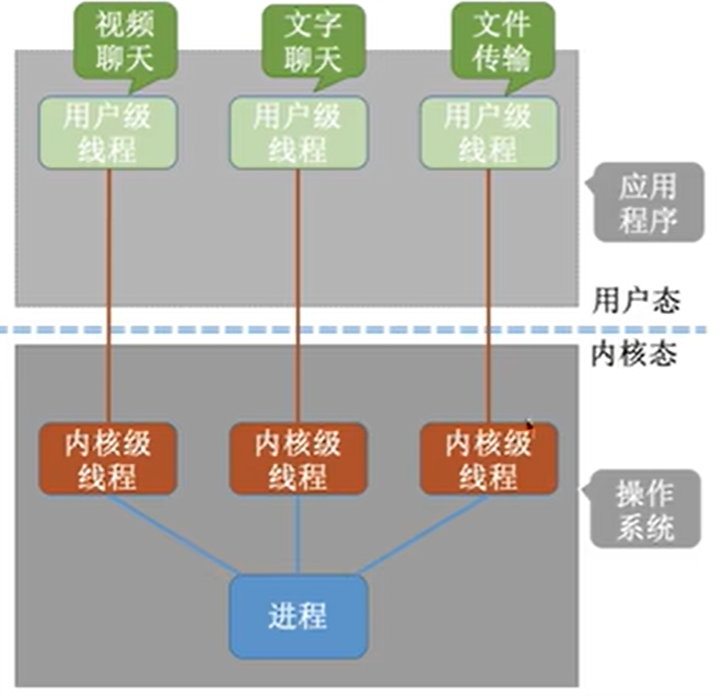 内核级线程
