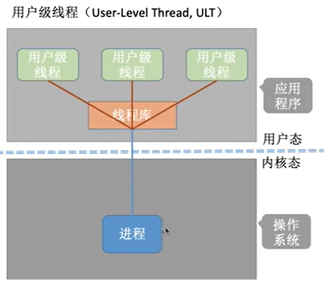 用户级线程