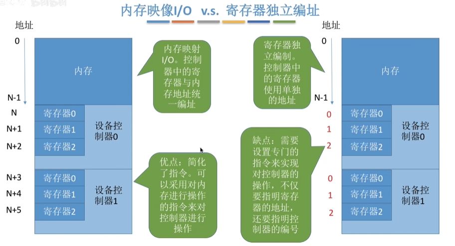 寄存器的编址方式