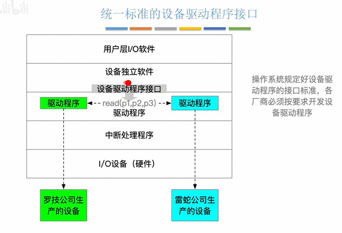 设备驱动程序接口