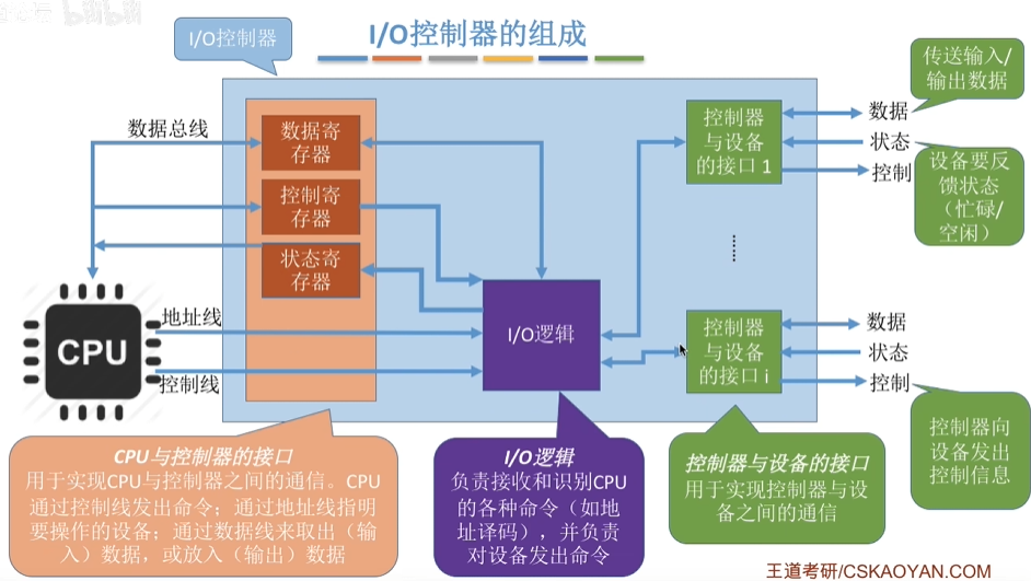 IO控制器的组成