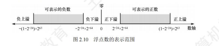 浮点数的表示范围