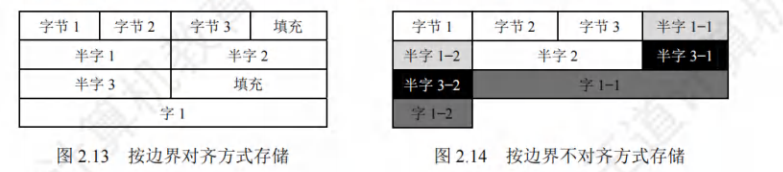 边界对齐存储