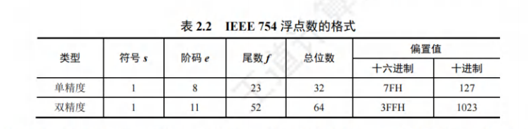 IEEE 754标准