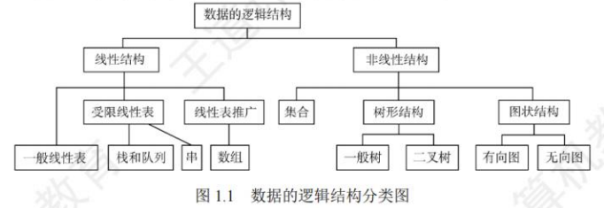 数据的逻辑结构分类图