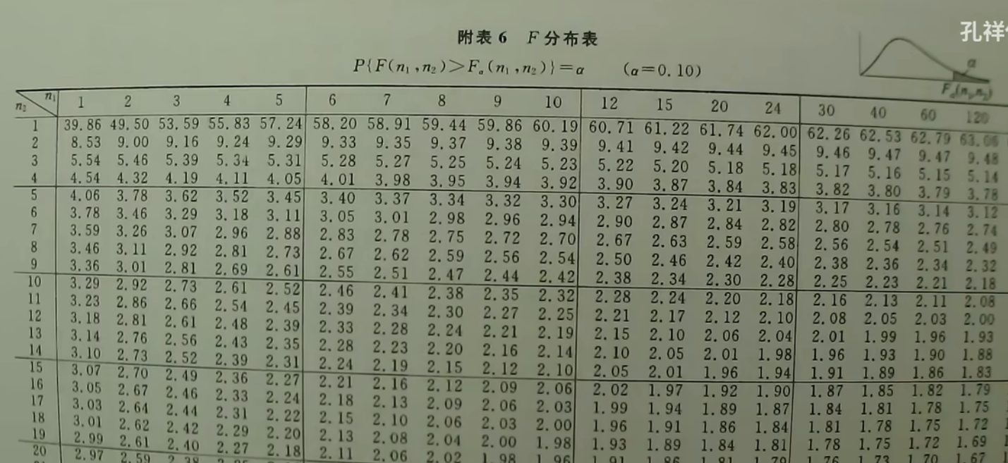 F分布表查找