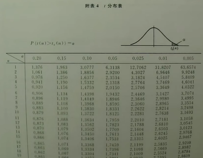 t分布表查找