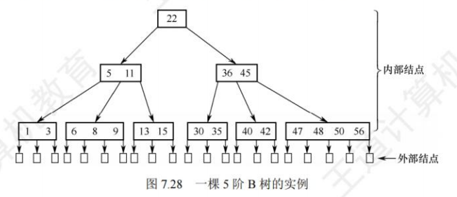 B树实例