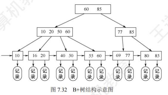 B+树概念图