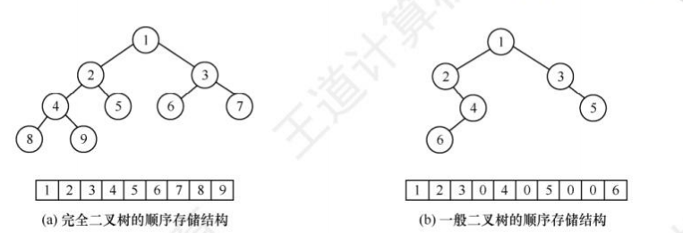 二叉树顺序存储