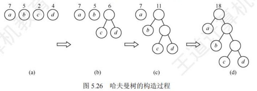 哈夫曼树构造过程