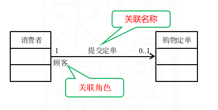 关联关系