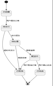 状态图