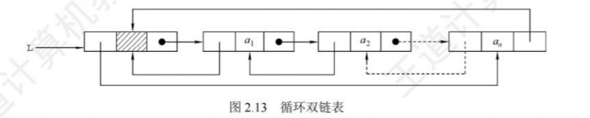 循环双链表示意图