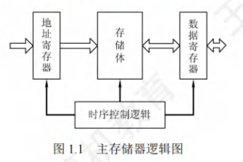 主存储逻辑