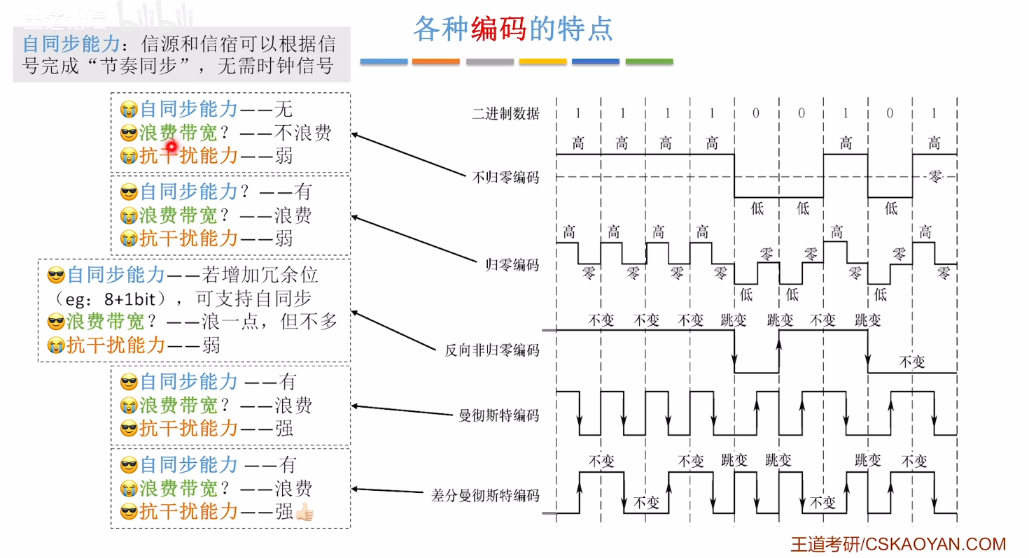 各种编码的特点