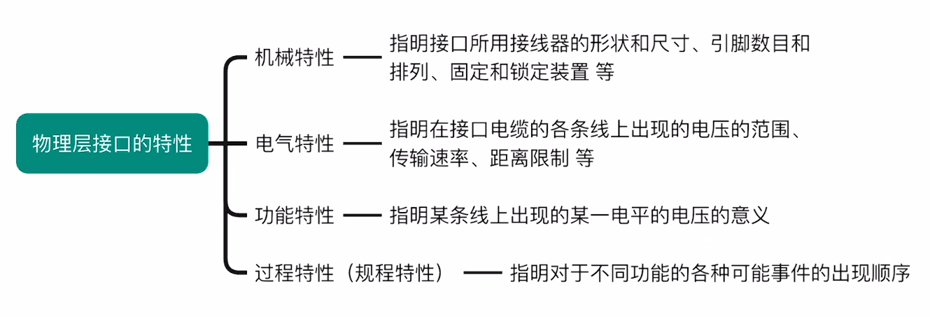 物理层接口特性