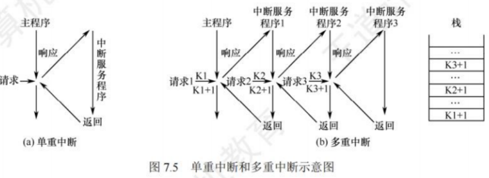 单多中断示意图