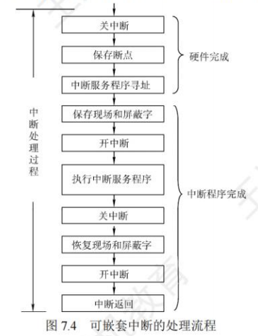 可嵌套中断的处理流程