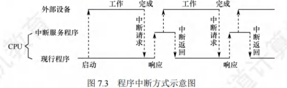 程序中断方式示意图