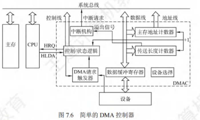 简单的DMA控制器