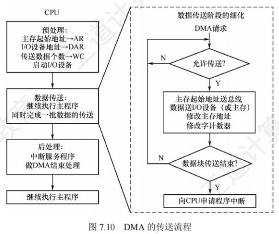 DMA传送流程