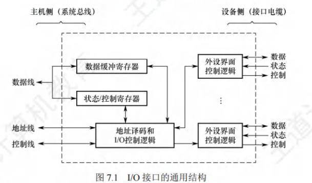 I_O接口的通用结构